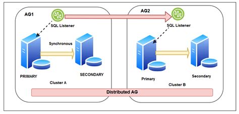 distributed always on availability group.